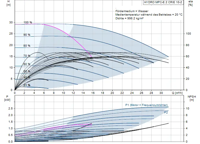 Graphische Darstellung der Leistungskurve einer Grundfos Druckerhöhungsanlage mit Effizienz-, Förderhöhen- und NPSH-Daten in einem Systemdiagramm.
